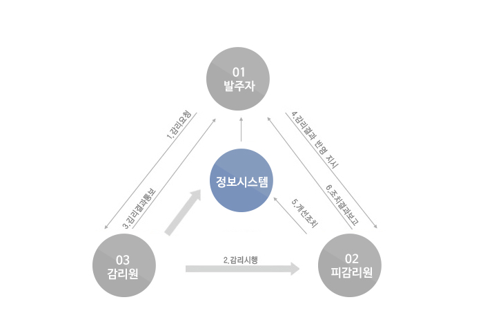 정보시스템감리 이미지