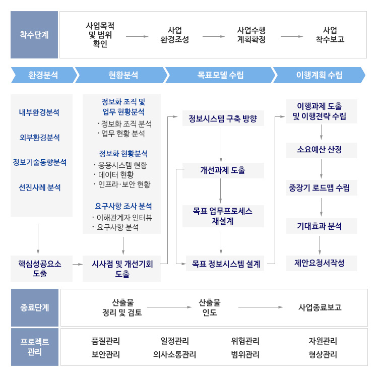 BPR/ISP 연계 이미지