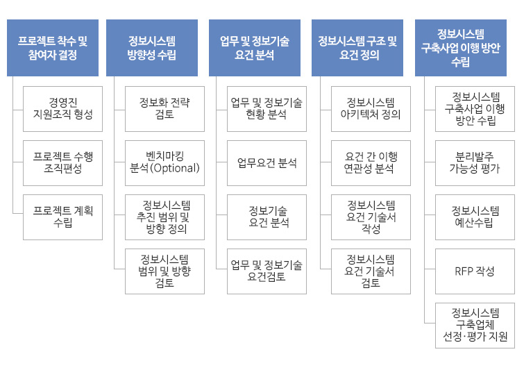 ISMP 방법론 체계