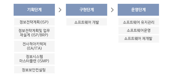 SW사업 수명주기와 사업유형 식별