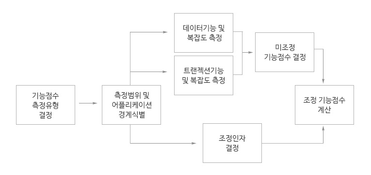 기능점수 산정 프로세스