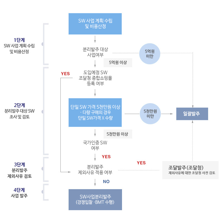 SW분리 발주의 업무 절차