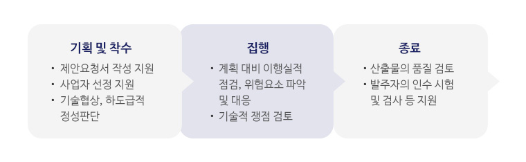 사업 단계 별 PMO 역할
