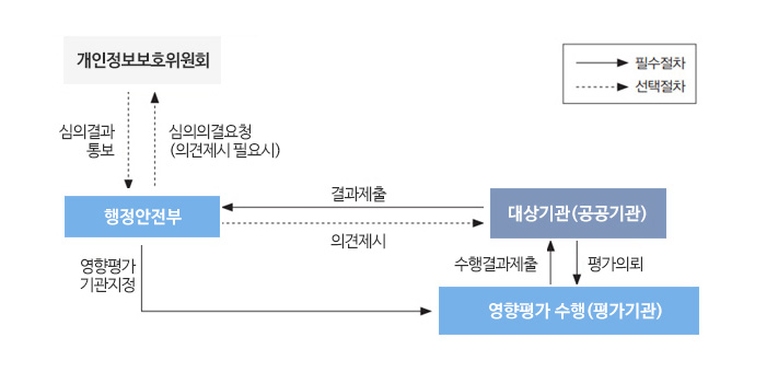 평가 수행 체계