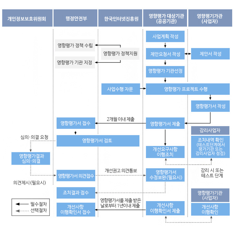 개인정보 영향평가 절차