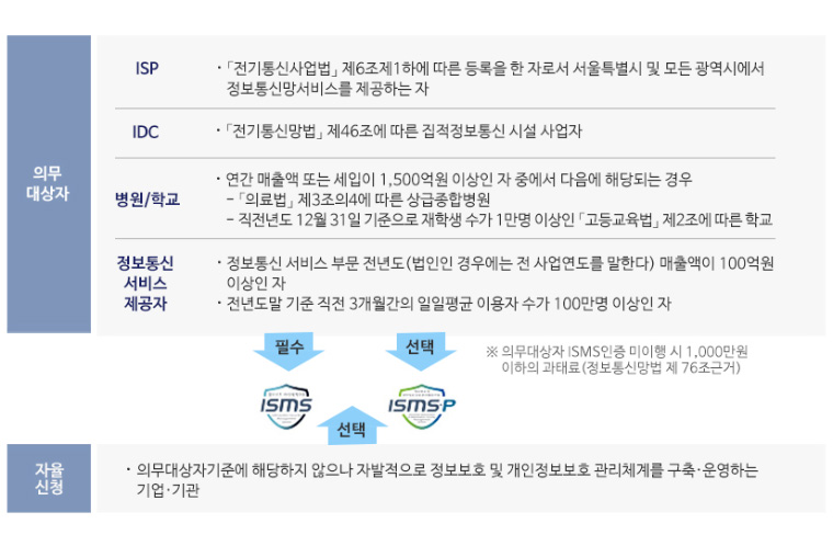 인증 대상