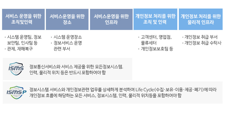 인증 범위