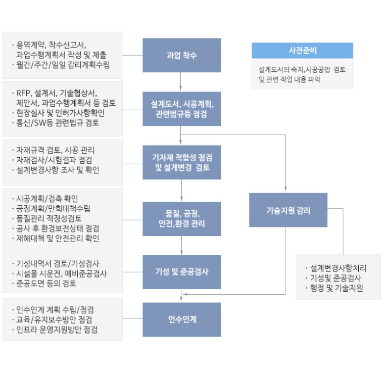 인증 대상